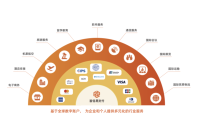 首信易支付 一站式跨境電商行業(yè)支付解決方案，助力電商企業(yè)揚(yáng)帆出海